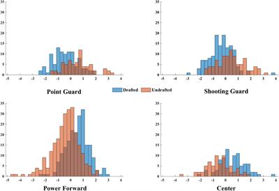 Key Anthropometric and Physical Determinants for Different Playing Positions During National Basketball Association Draft Combine Test